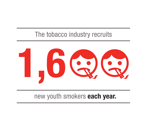 The tobacco industry recruits 1,600 youth to try smoking every day.