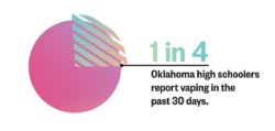 1 in 4 Oklahoma high schoolers report caping in the past 30 days.