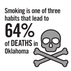 Smoking is one of three habits that lead to 64% of deaths in Oklahoma