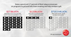 states spend just 2.7% of their tobacco revenues on programs to prevent kids from smoking and help smokers quit.