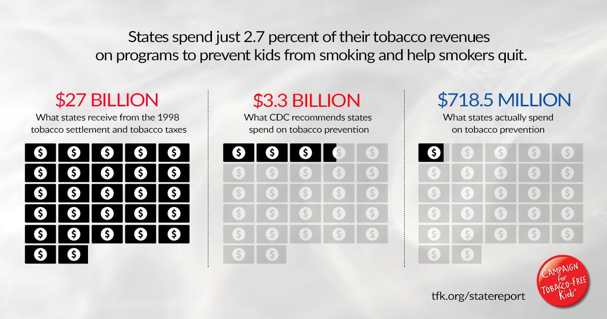 states spend just 2.7 percent of their tobacco revenues on programs to prevent kids from smoking and help smokers quit