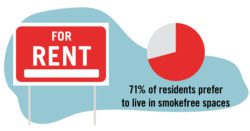 71% of residents prefer to live in smoke-free spaces