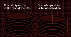 Cost of tobacco in the U.S. vs states in the Tobacco Nation