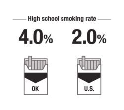 High school smoking rate is 4.0% in Oklahoma compared to 2.0% in the U.S.