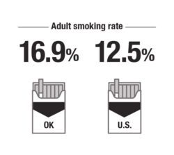 adult smoking rates: 16.9% in Oklahoma, 12.5% in the U.S.