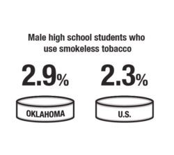 Male high school students who use smokeless tobacco 2.9% in Oklahoma and 2.3% average for the U.S.