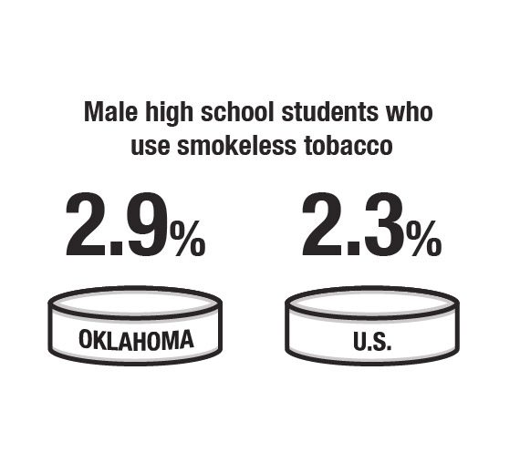 2.9% of male high school students use smokeless tobacco in Oklahoma, higher than the national average.