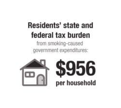 Residents' state and federal tax burden from smoking-caused government expenditures: $956 per household