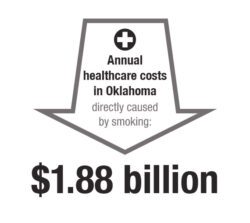 Annual healthcare costs in Oklahoma directly caused 1.88 billion by smoking.