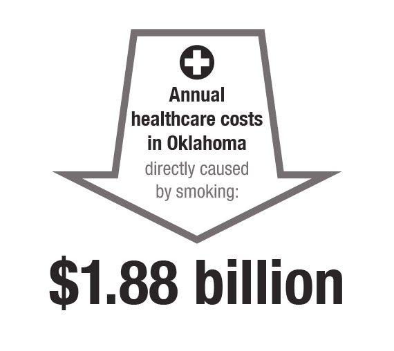 Annual healthcare costs in Oklahoma directly caused by smoking: $1.88 billion