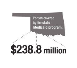 portion covered by the state medicaid program $238.8 million