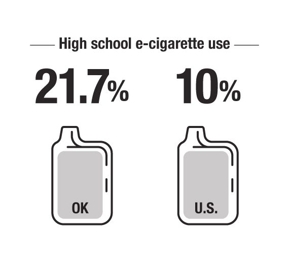 High school students who use e-cigarettes in Oklahoma: 21.7%