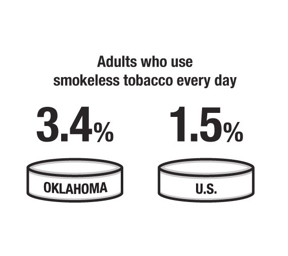 OK adults vs. U.S. adults who use smokeless tobacco every day 