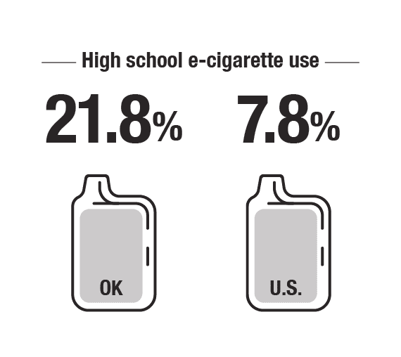 High school students who use e-cigarettes in Oklahoma: 21.8%